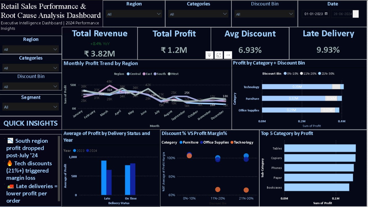 Retail Sales Root Cause Dashboard